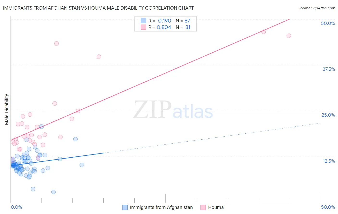 Immigrants from Afghanistan vs Houma Male Disability