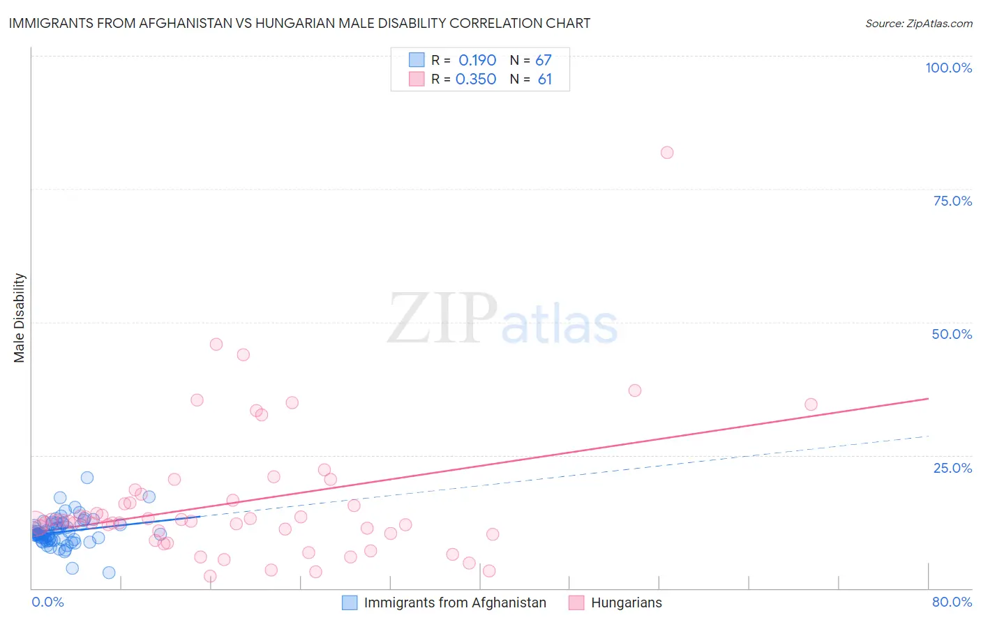 Immigrants from Afghanistan vs Hungarian Male Disability
