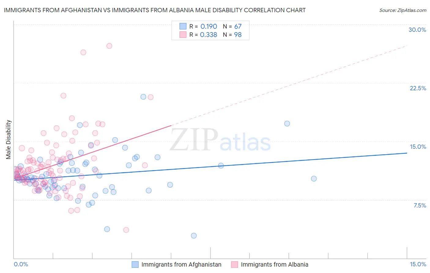 Immigrants from Afghanistan vs Immigrants from Albania Male Disability