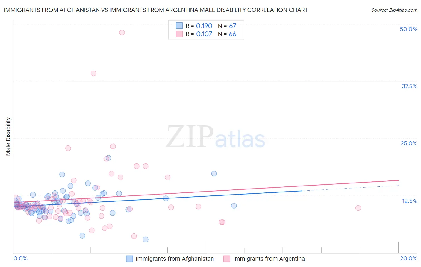 Immigrants from Afghanistan vs Immigrants from Argentina Male Disability