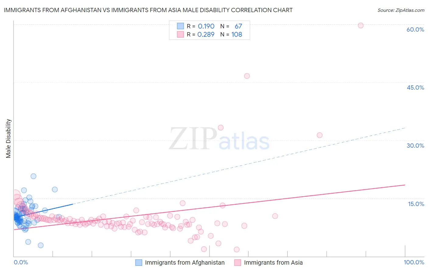 Immigrants from Afghanistan vs Immigrants from Asia Male Disability