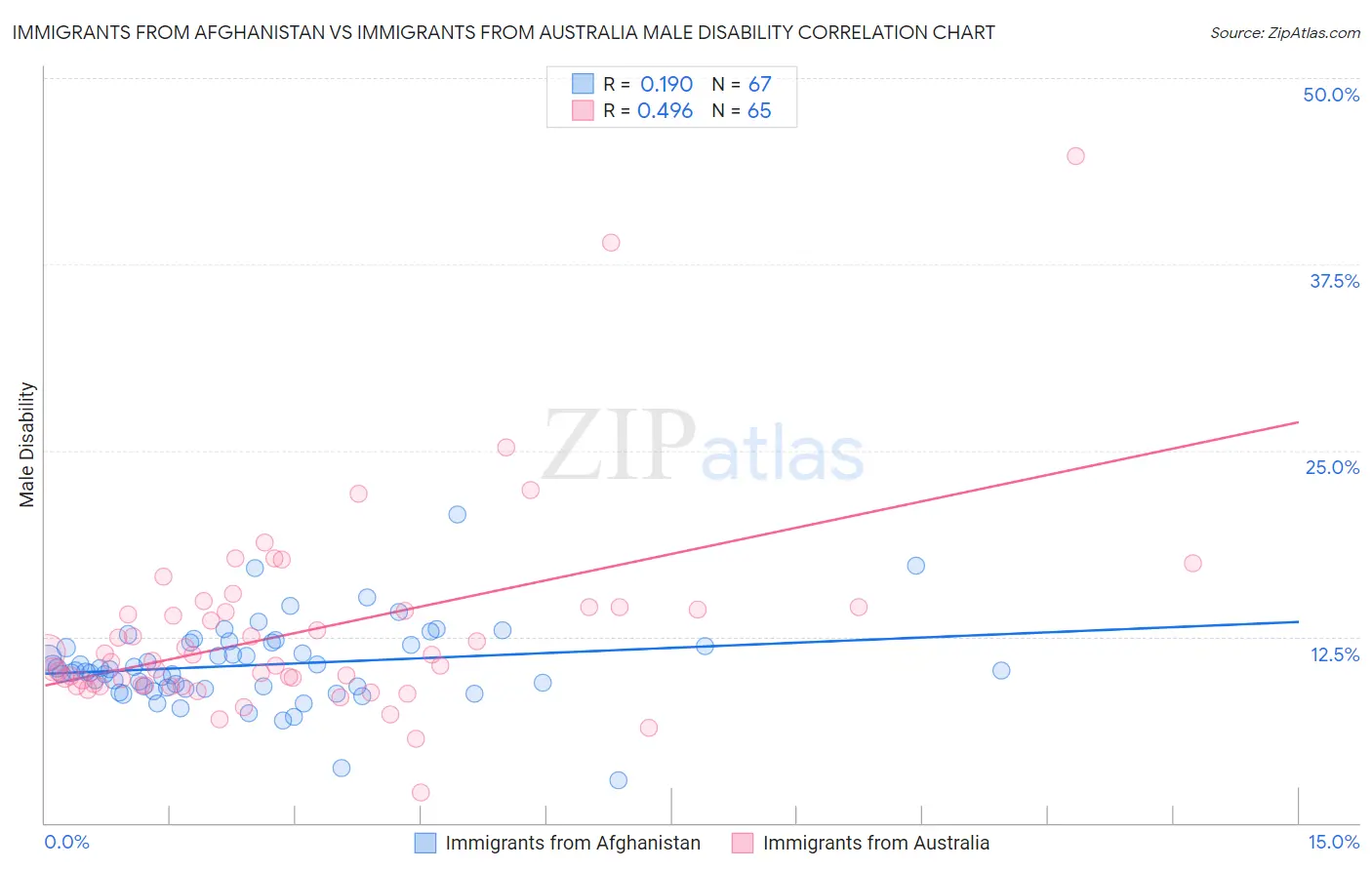 Immigrants from Afghanistan vs Immigrants from Australia Male Disability