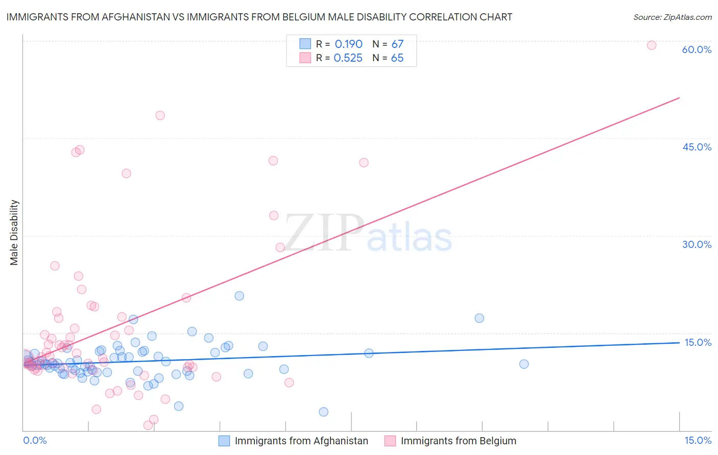 Immigrants from Afghanistan vs Immigrants from Belgium Male Disability