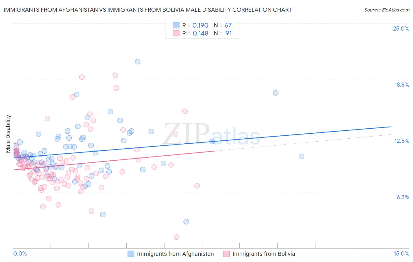 Immigrants from Afghanistan vs Immigrants from Bolivia Male Disability