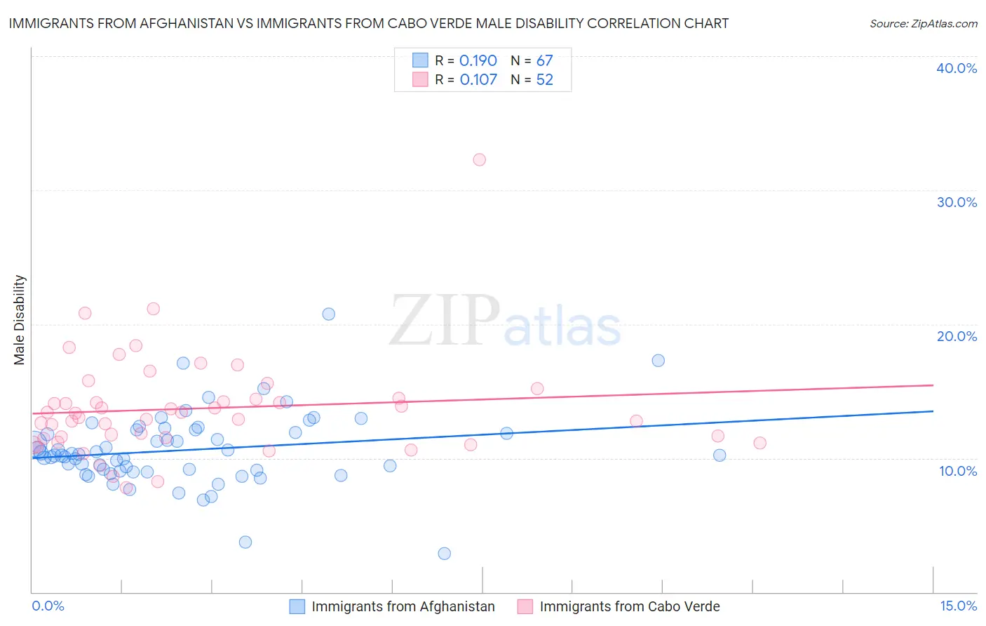 Immigrants from Afghanistan vs Immigrants from Cabo Verde Male Disability