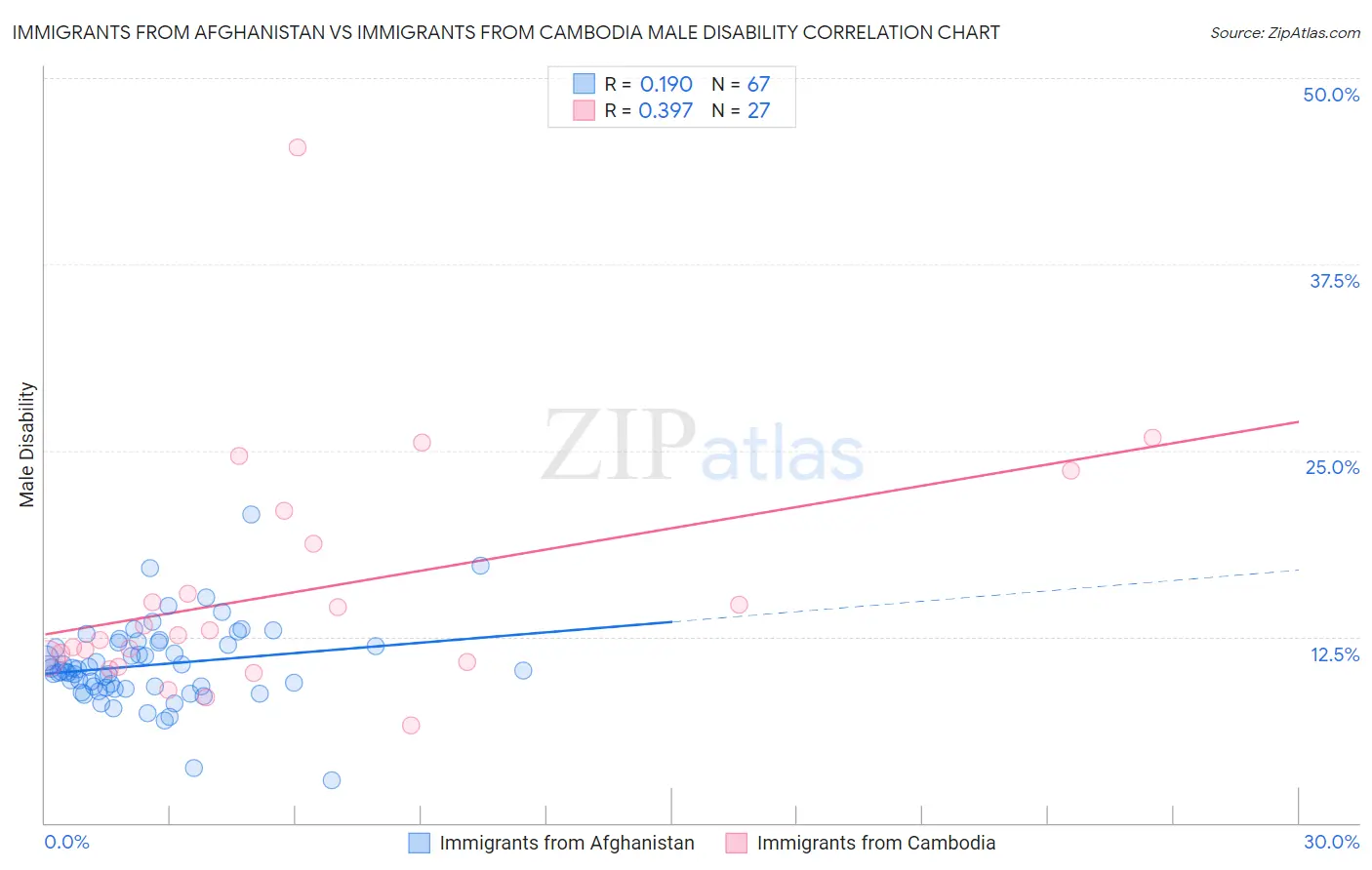 Immigrants from Afghanistan vs Immigrants from Cambodia Male Disability