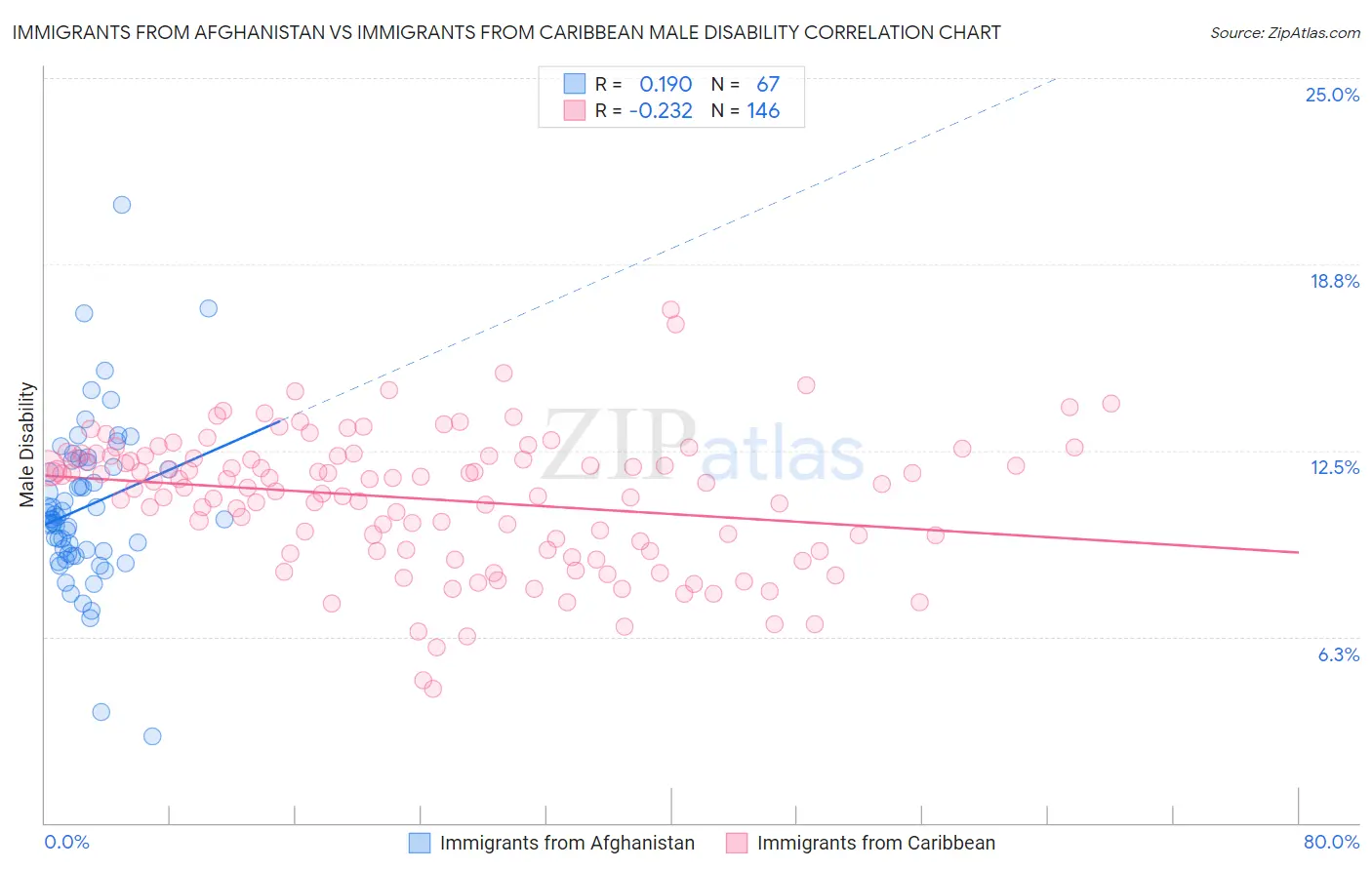 Immigrants from Afghanistan vs Immigrants from Caribbean Male Disability