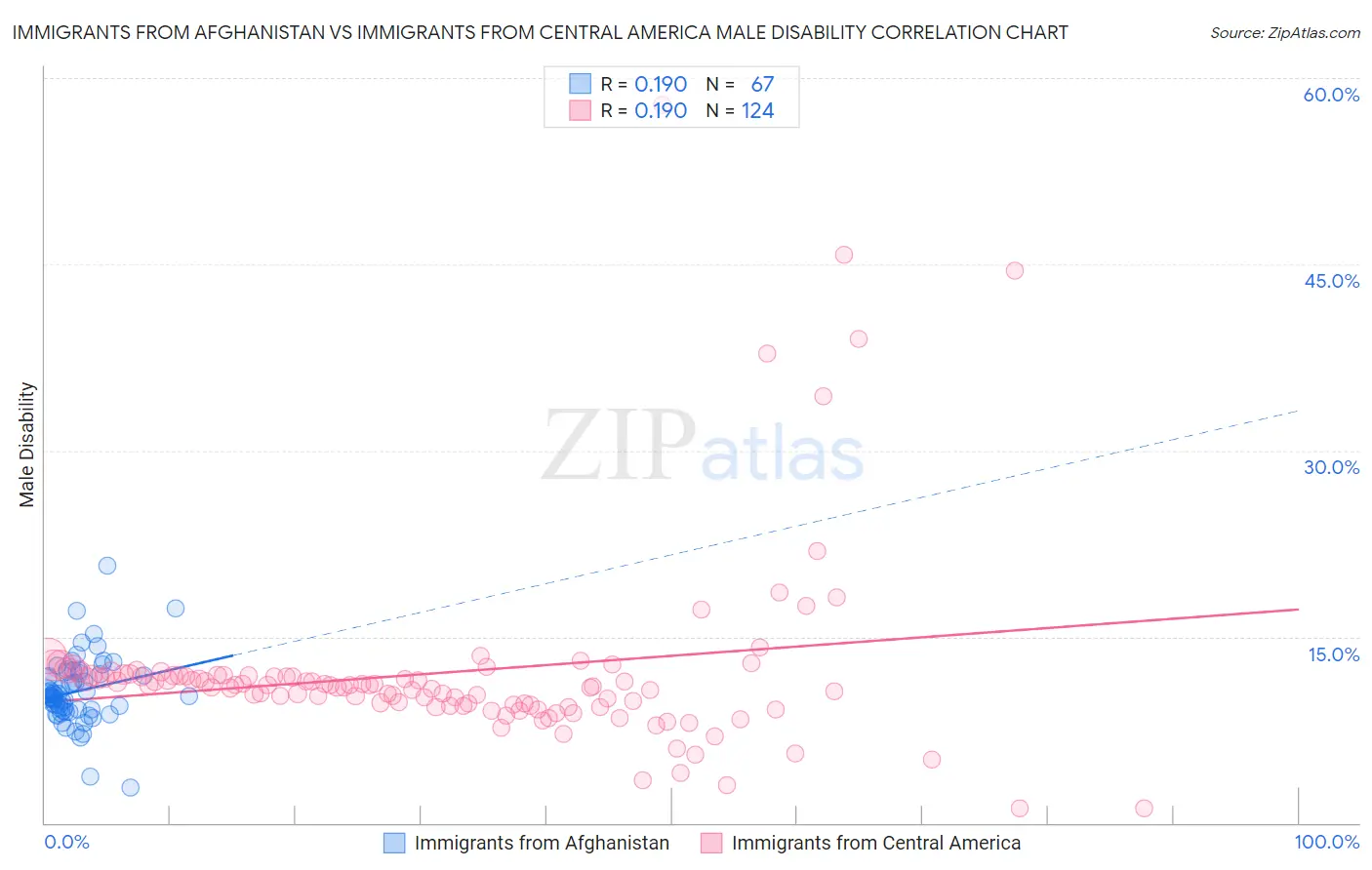 Immigrants from Afghanistan vs Immigrants from Central America Male Disability