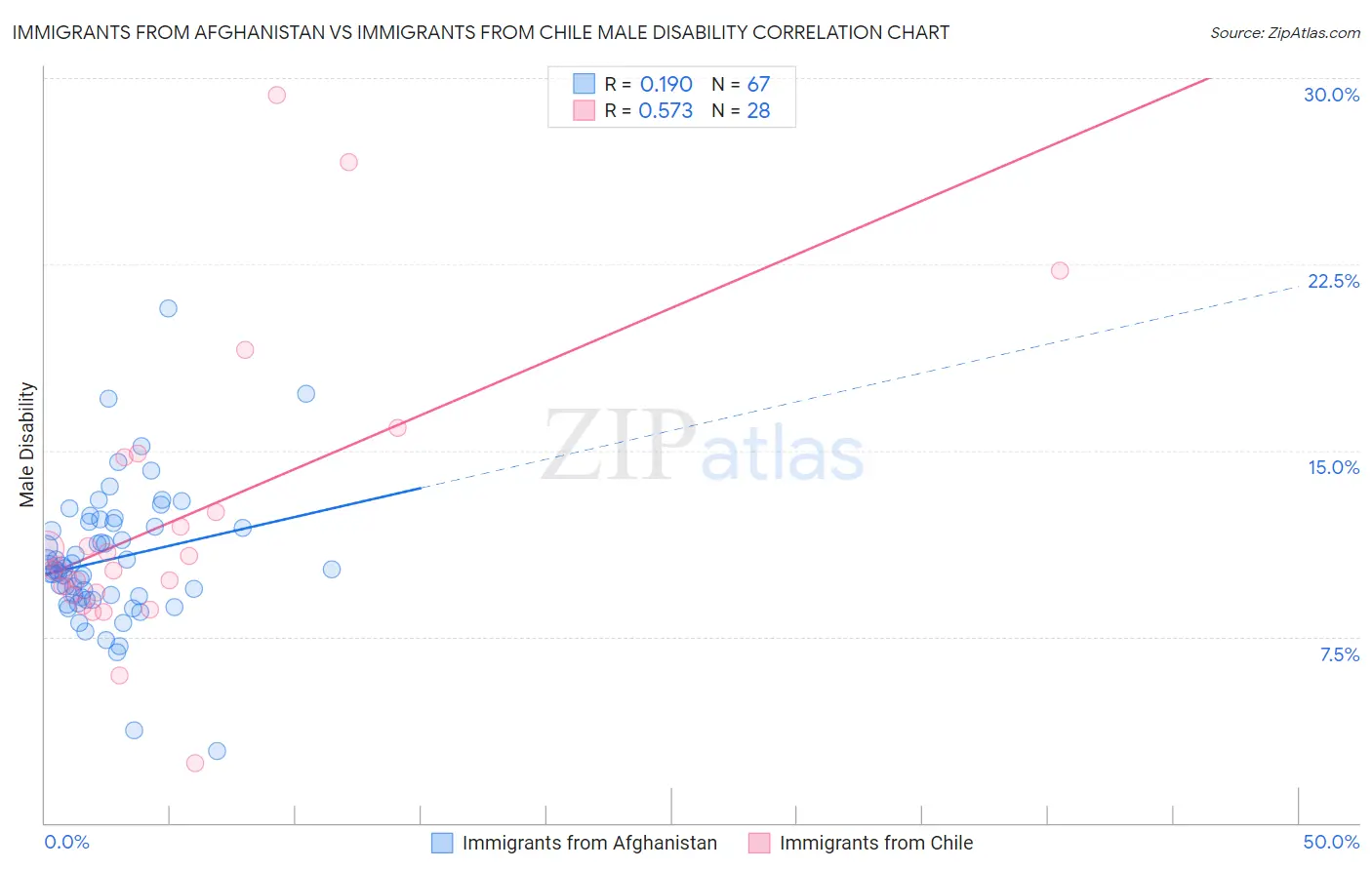 Immigrants from Afghanistan vs Immigrants from Chile Male Disability