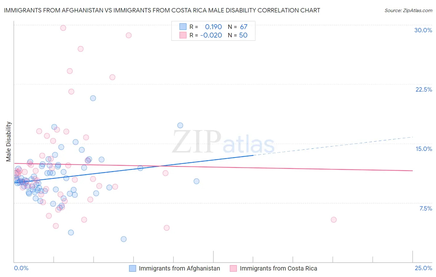 Immigrants from Afghanistan vs Immigrants from Costa Rica Male Disability