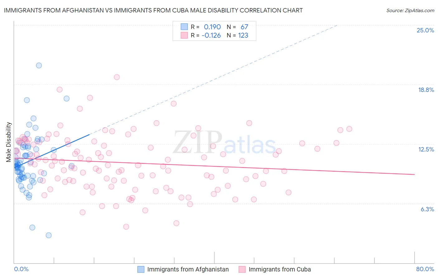 Immigrants from Afghanistan vs Immigrants from Cuba Male Disability
