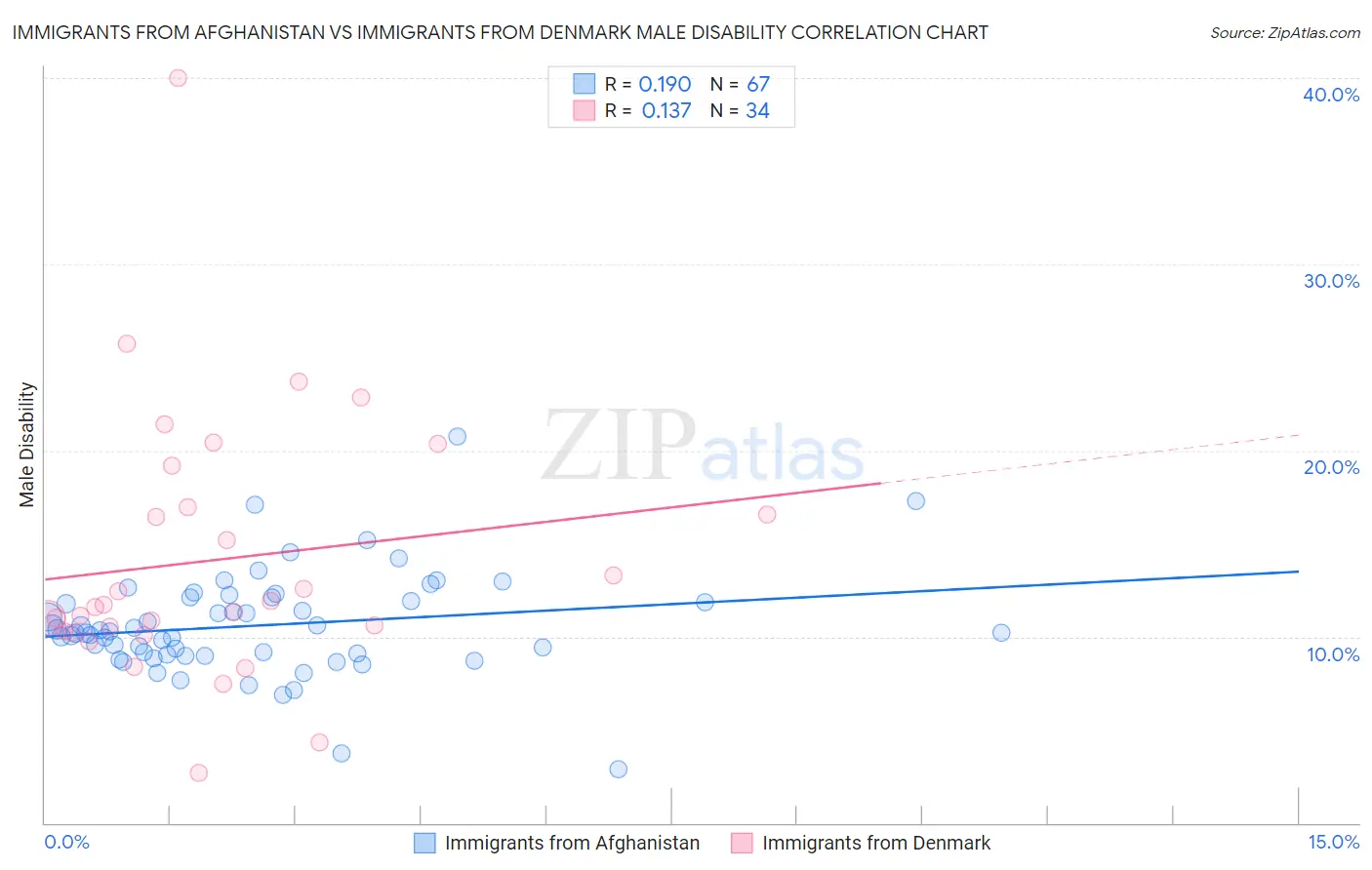 Immigrants from Afghanistan vs Immigrants from Denmark Male Disability
