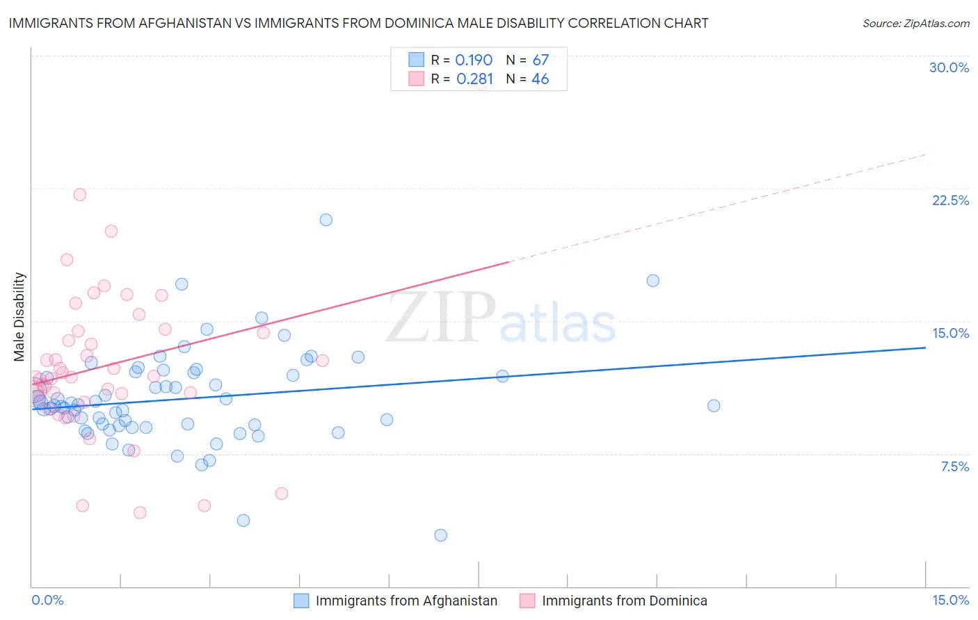 Immigrants from Afghanistan vs Immigrants from Dominica Male Disability