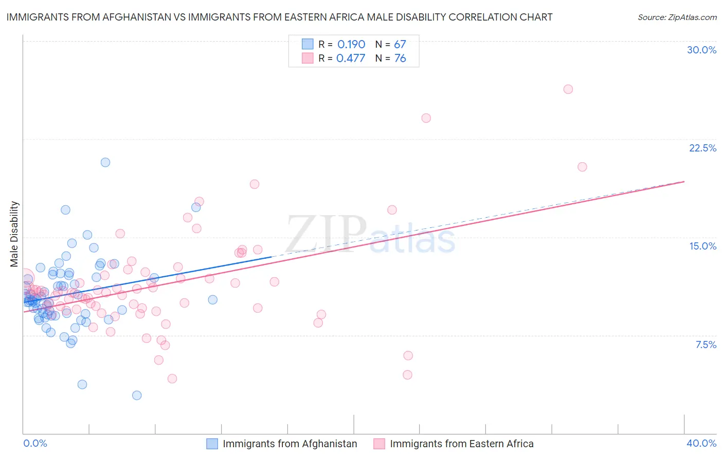 Immigrants from Afghanistan vs Immigrants from Eastern Africa Male Disability