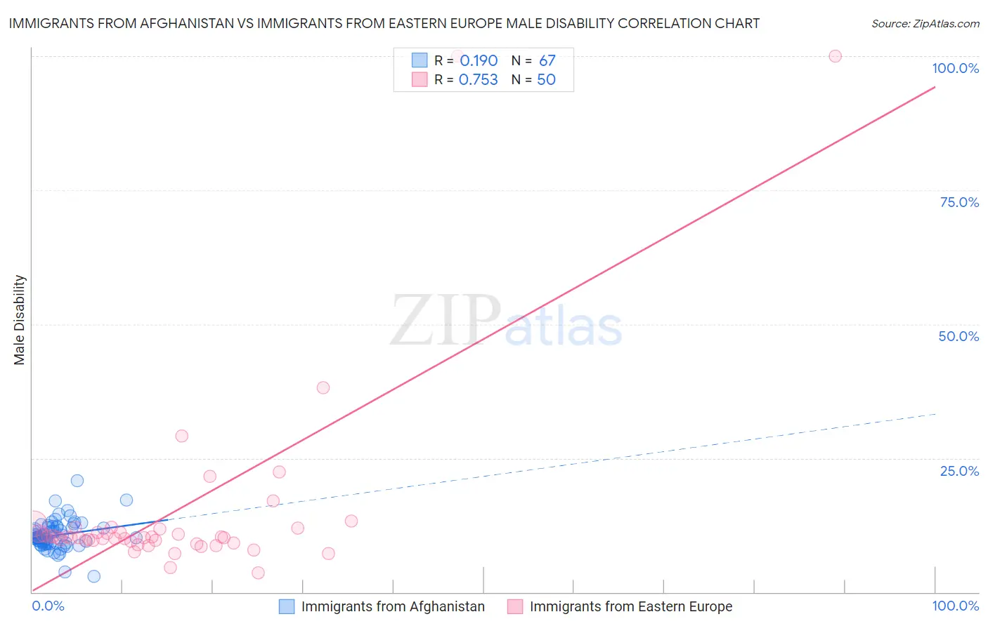 Immigrants from Afghanistan vs Immigrants from Eastern Europe Male Disability