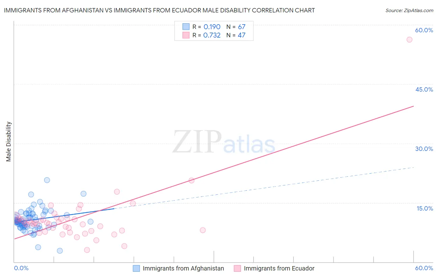Immigrants from Afghanistan vs Immigrants from Ecuador Male Disability
