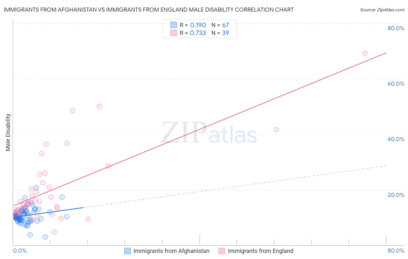 Immigrants from Afghanistan vs Immigrants from England Male Disability