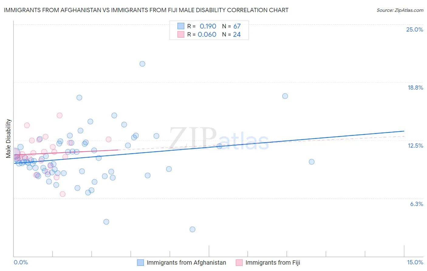 Immigrants from Afghanistan vs Immigrants from Fiji Male Disability