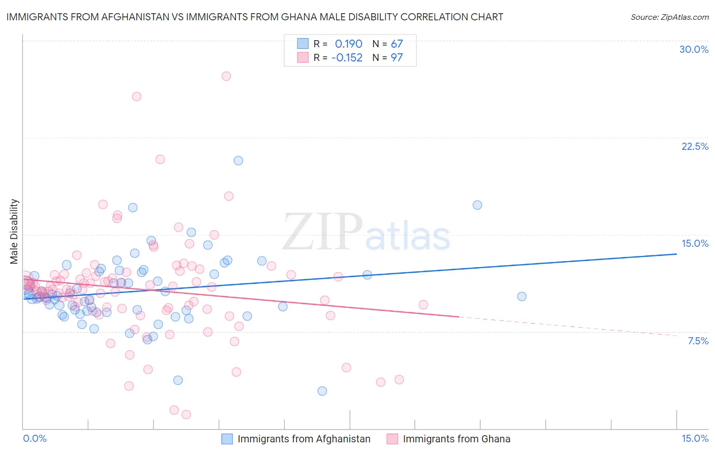 Immigrants from Afghanistan vs Immigrants from Ghana Male Disability