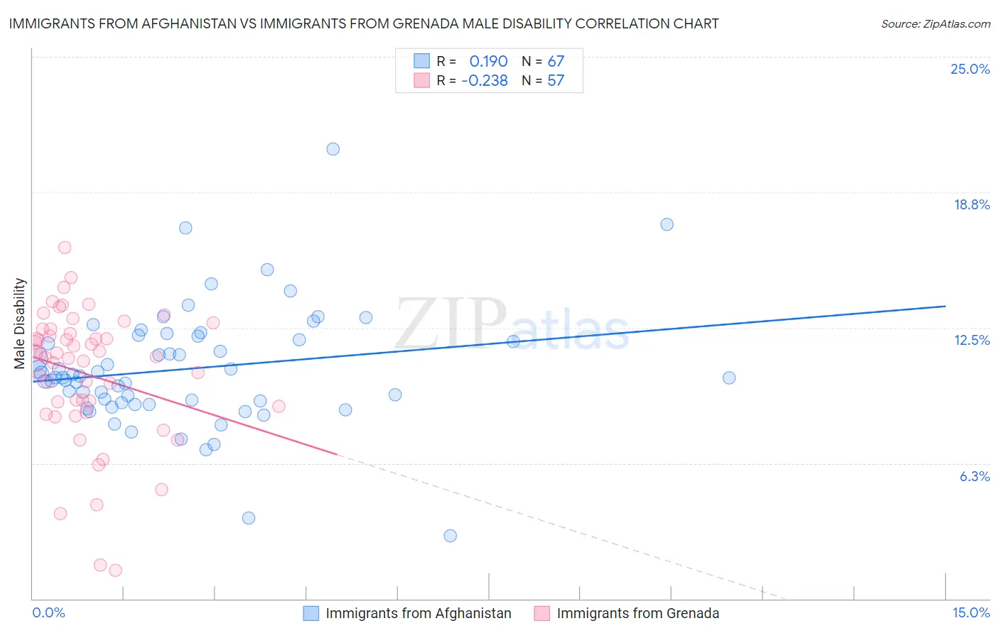 Immigrants from Afghanistan vs Immigrants from Grenada Male Disability