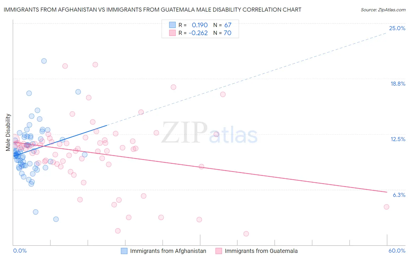 Immigrants from Afghanistan vs Immigrants from Guatemala Male Disability