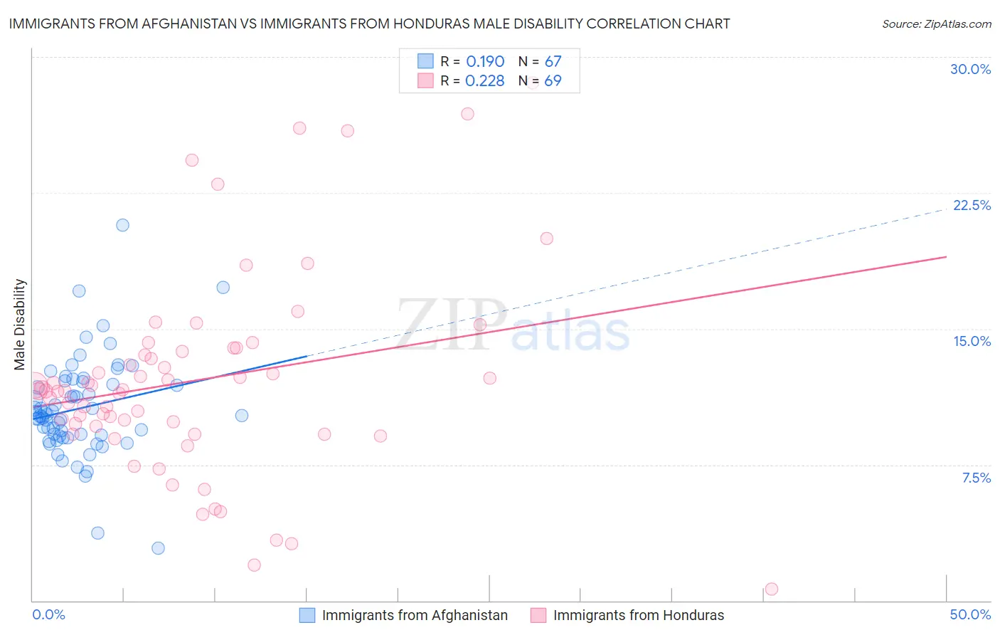 Immigrants from Afghanistan vs Immigrants from Honduras Male Disability