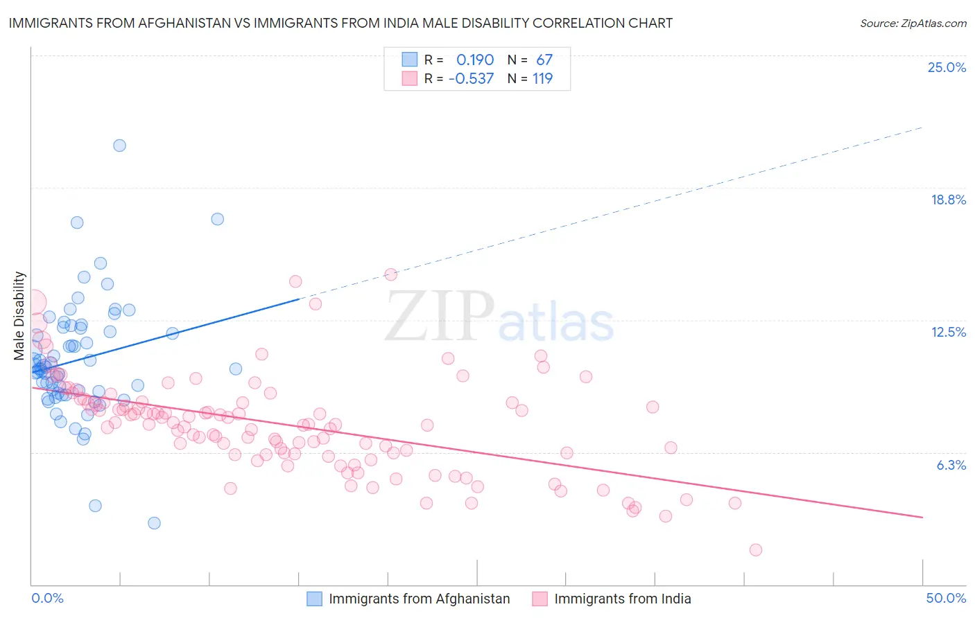 Immigrants from Afghanistan vs Immigrants from India Male Disability