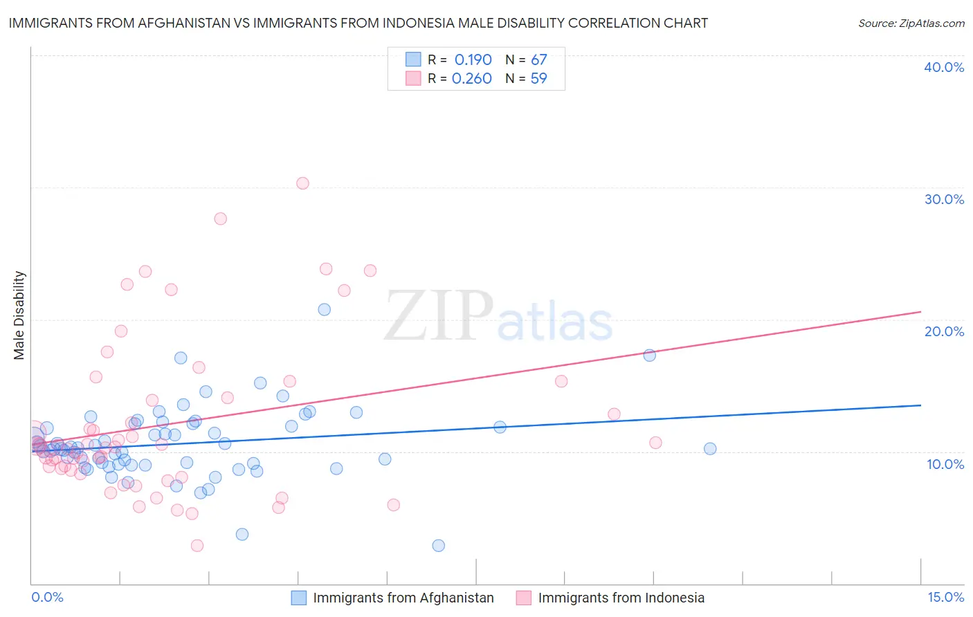 Immigrants from Afghanistan vs Immigrants from Indonesia Male Disability