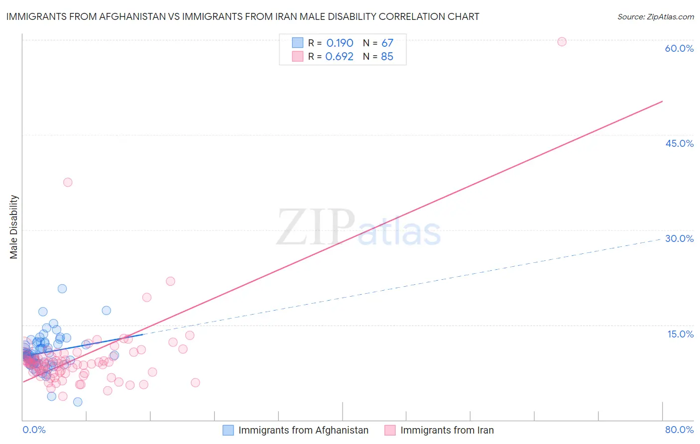Immigrants from Afghanistan vs Immigrants from Iran Male Disability