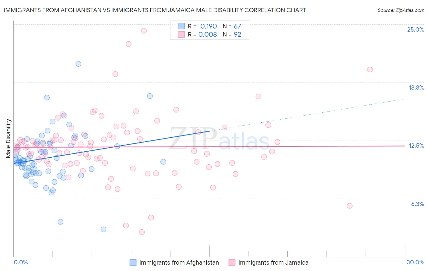 Immigrants from Afghanistan vs Immigrants from Jamaica Male Disability