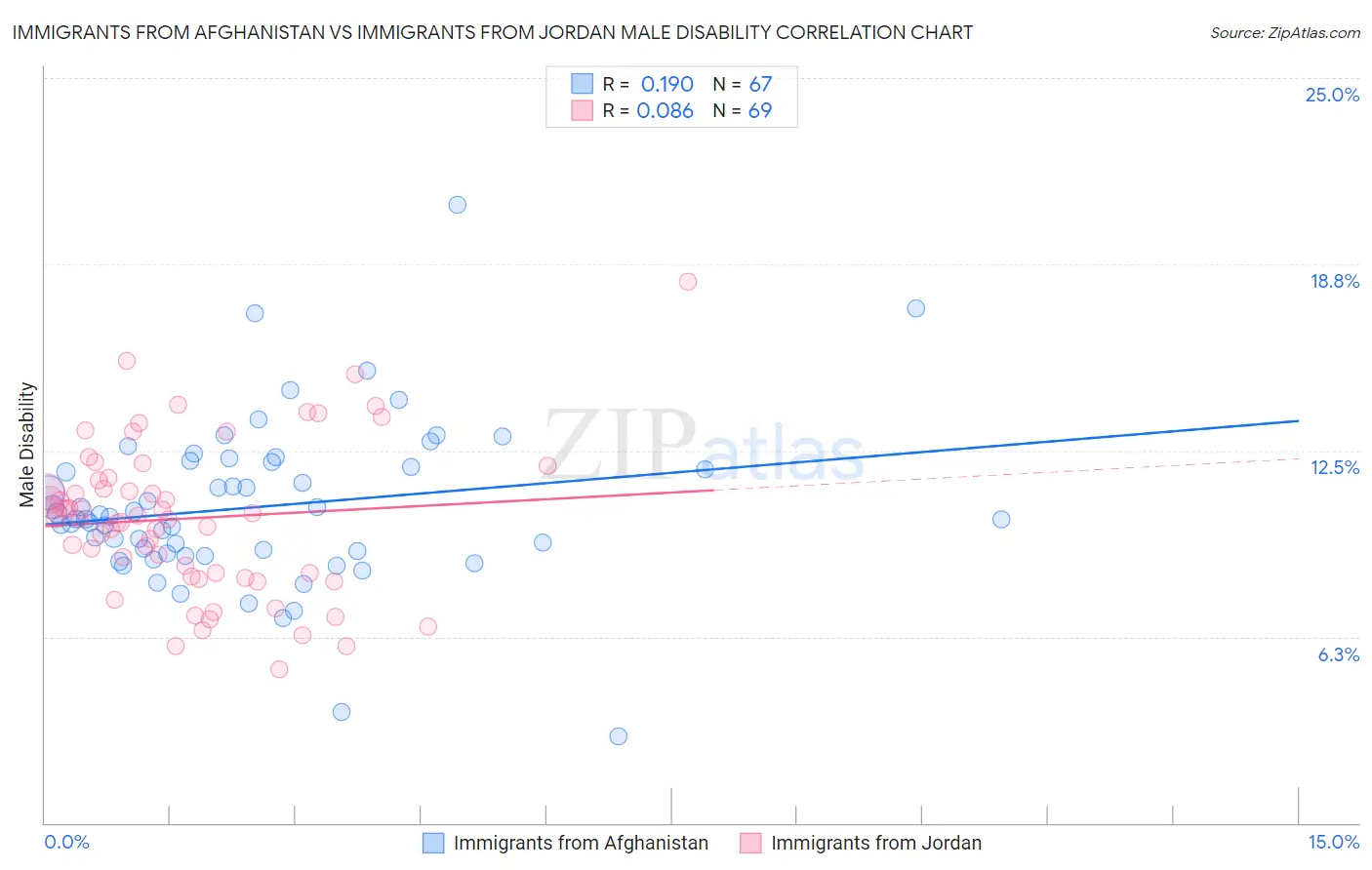 Immigrants from Afghanistan vs Immigrants from Jordan Male Disability
