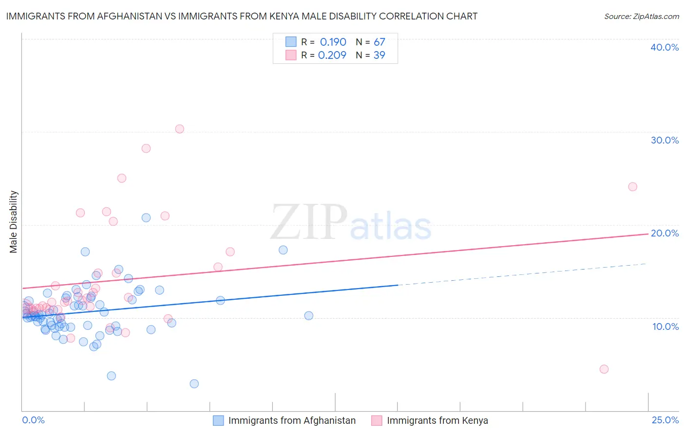 Immigrants from Afghanistan vs Immigrants from Kenya Male Disability