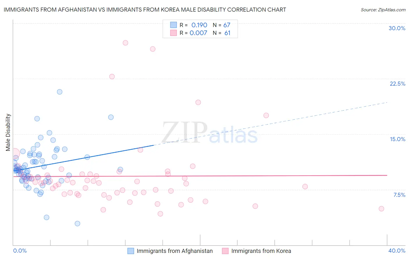 Immigrants from Afghanistan vs Immigrants from Korea Male Disability