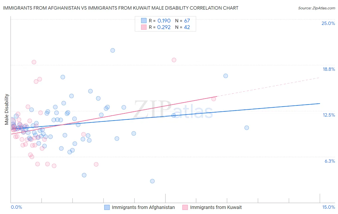 Immigrants from Afghanistan vs Immigrants from Kuwait Male Disability
