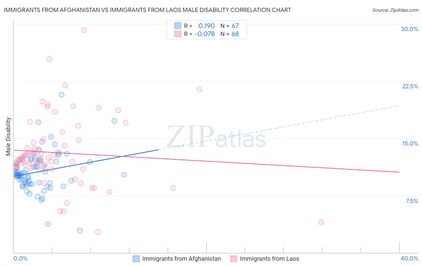 Immigrants from Afghanistan vs Immigrants from Laos Male Disability