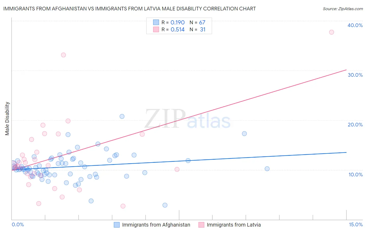 Immigrants from Afghanistan vs Immigrants from Latvia Male Disability