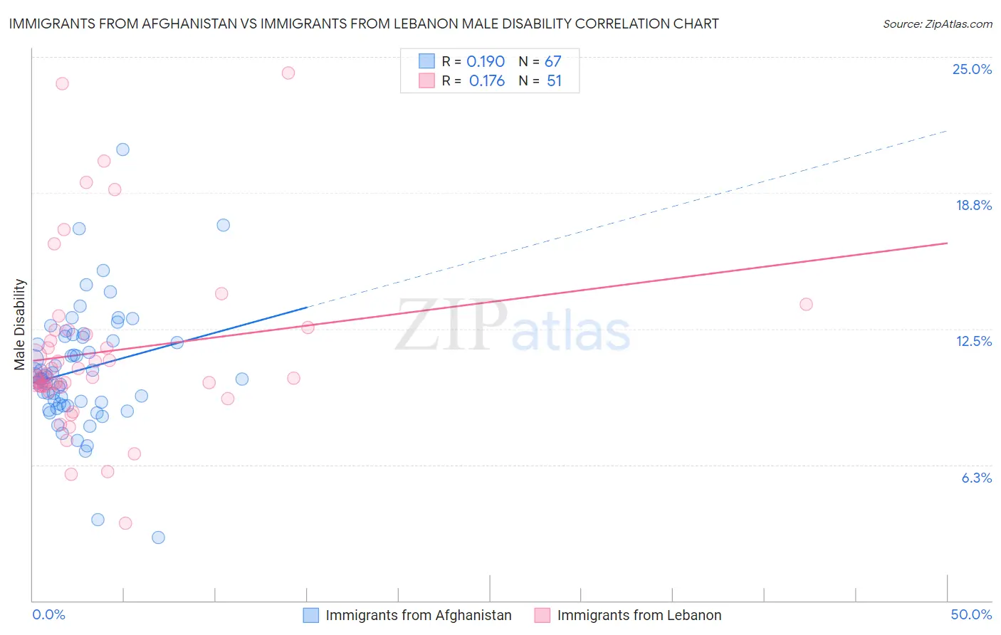 Immigrants from Afghanistan vs Immigrants from Lebanon Male Disability