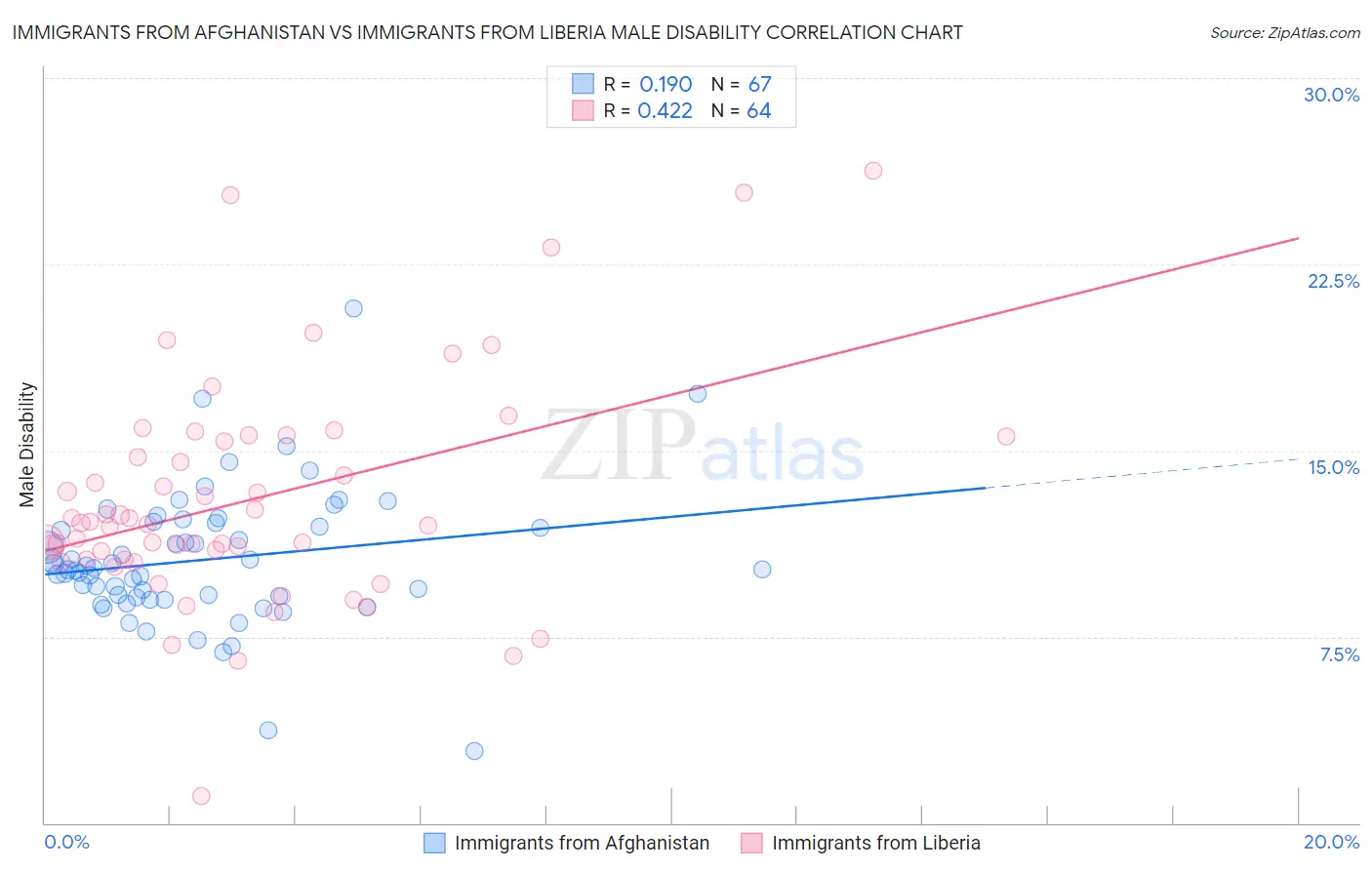 Immigrants from Afghanistan vs Immigrants from Liberia Male Disability