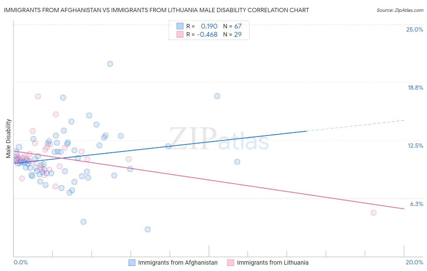 Immigrants from Afghanistan vs Immigrants from Lithuania Male Disability