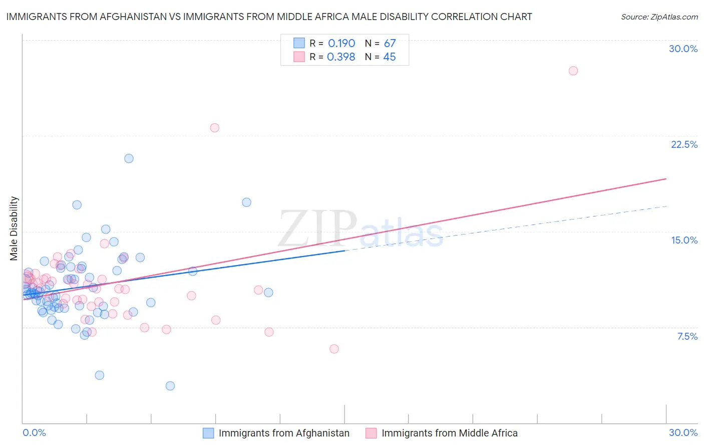 Immigrants from Afghanistan vs Immigrants from Middle Africa Male Disability