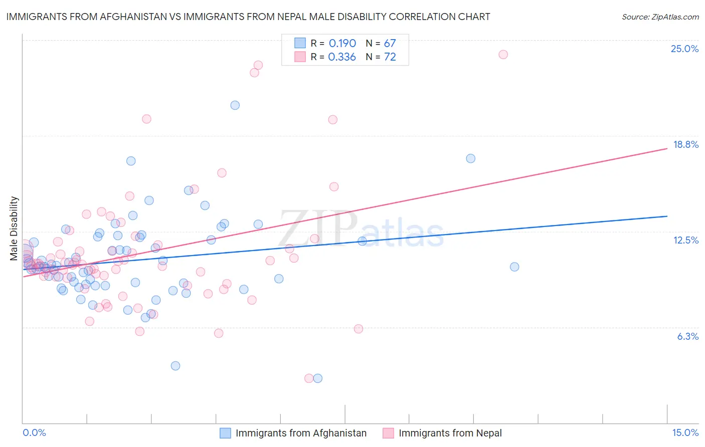 Immigrants from Afghanistan vs Immigrants from Nepal Male Disability