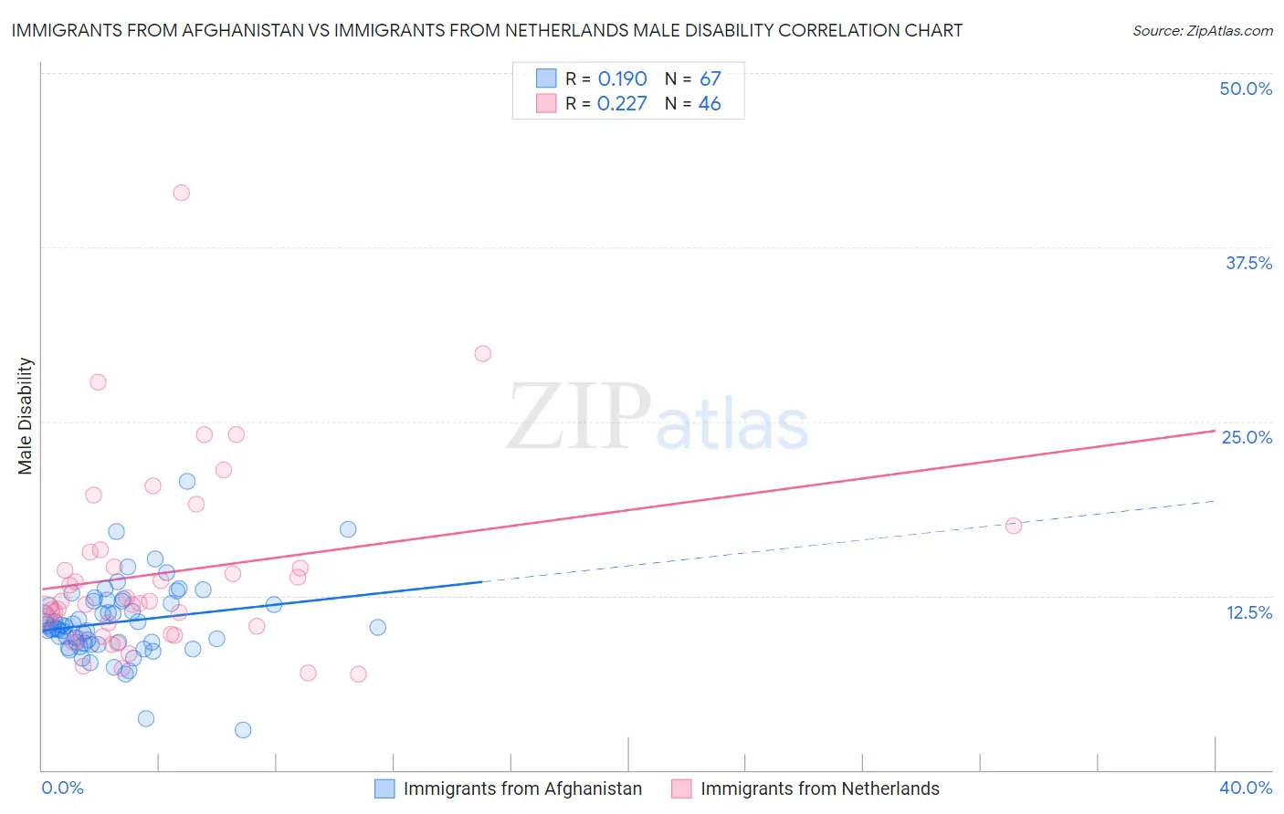 Immigrants from Afghanistan vs Immigrants from Netherlands Male Disability