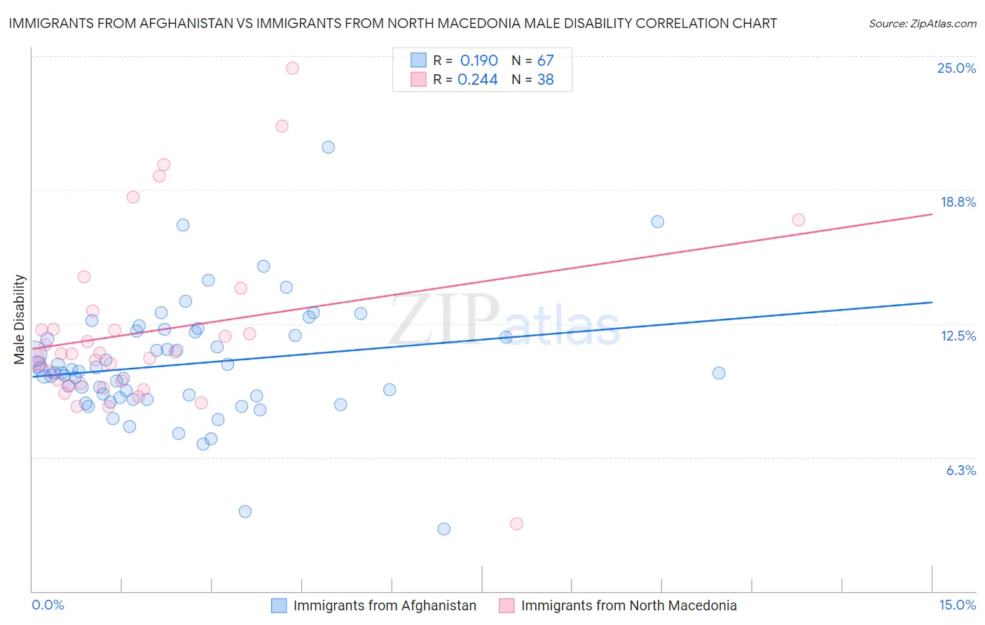 Immigrants from Afghanistan vs Immigrants from North Macedonia Male Disability