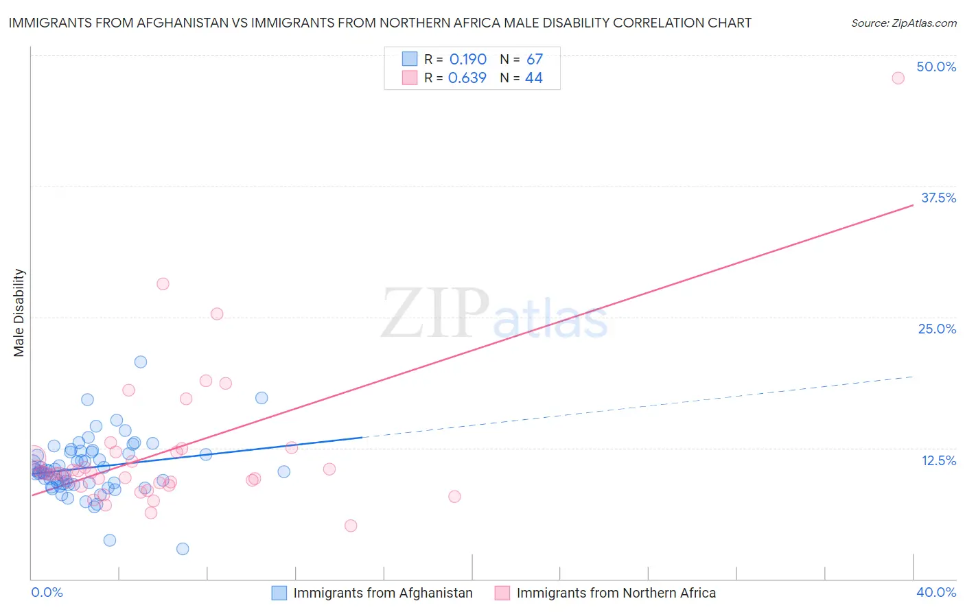 Immigrants from Afghanistan vs Immigrants from Northern Africa Male Disability