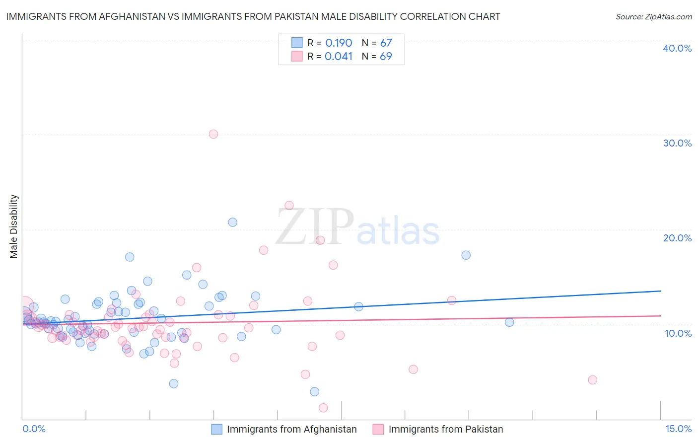 Immigrants from Afghanistan vs Immigrants from Pakistan Male Disability
