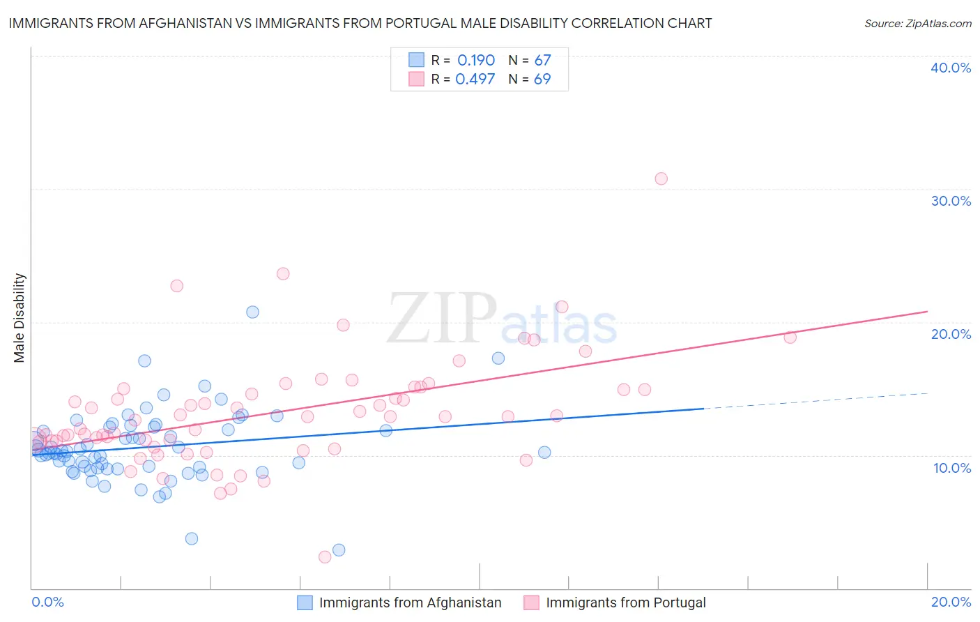 Immigrants from Afghanistan vs Immigrants from Portugal Male Disability