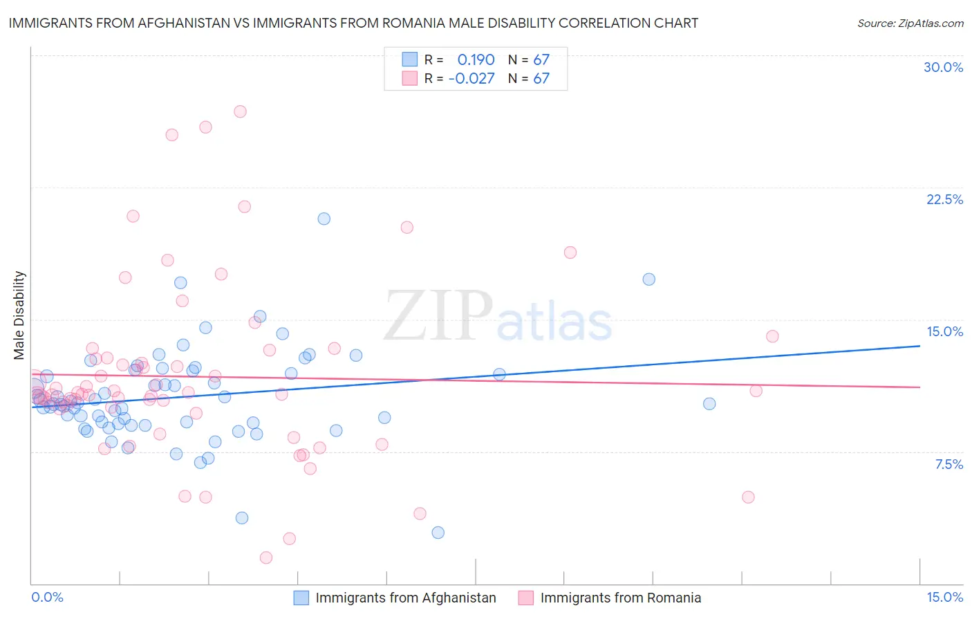 Immigrants from Afghanistan vs Immigrants from Romania Male Disability