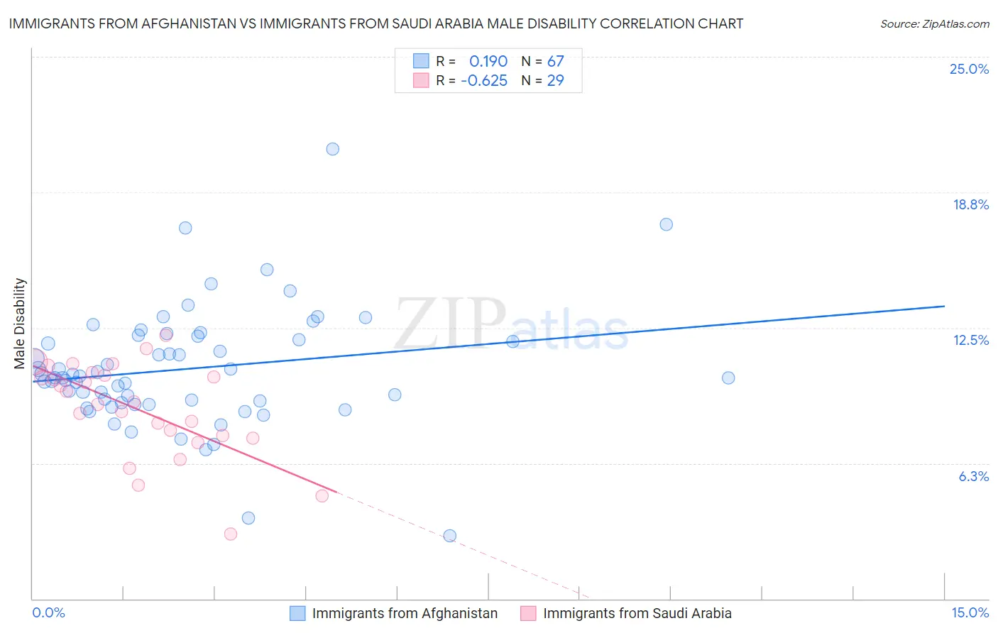 Immigrants from Afghanistan vs Immigrants from Saudi Arabia Male Disability
