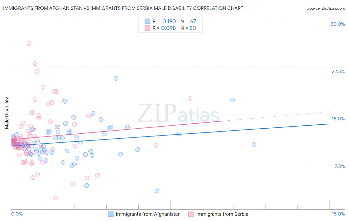 Immigrants from Afghanistan vs Immigrants from Serbia Male Disability