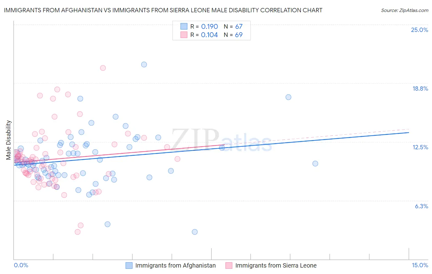 Immigrants from Afghanistan vs Immigrants from Sierra Leone Male Disability